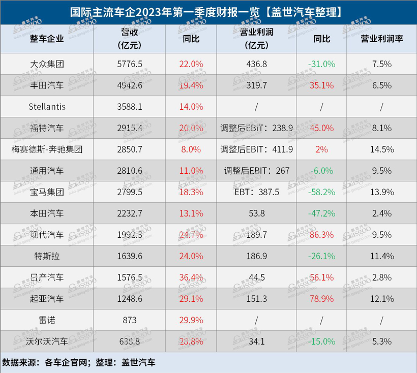 14家国际车企一季度财报：电动车将成车企主要竞争场