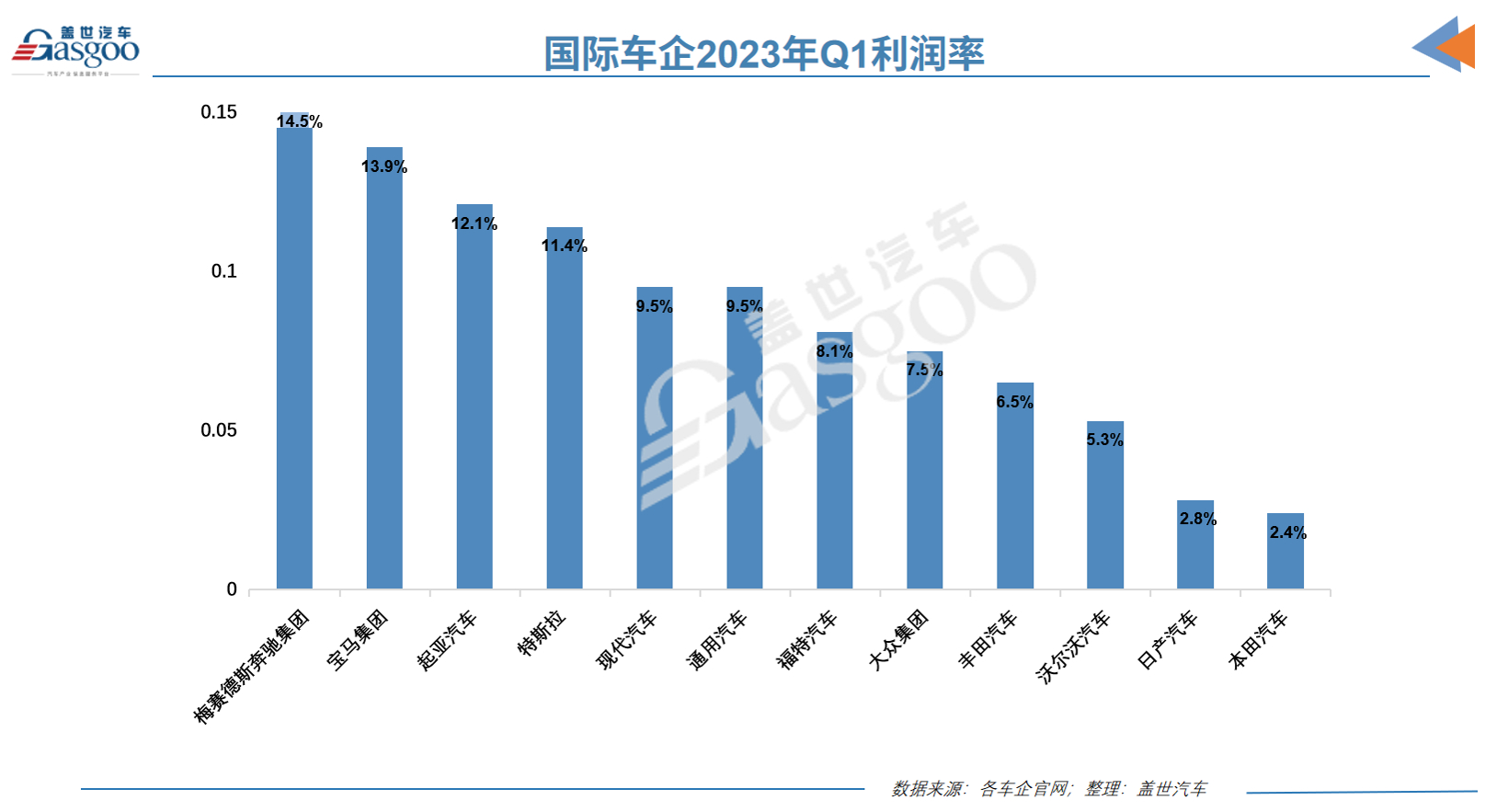 14家国际车企一季度财报：电动车将成车企主要竞争场