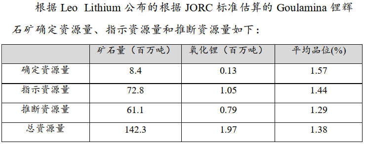 再加码锂矿！赣锋锂业拟超1亿澳元认购海外锂业公司定增股份