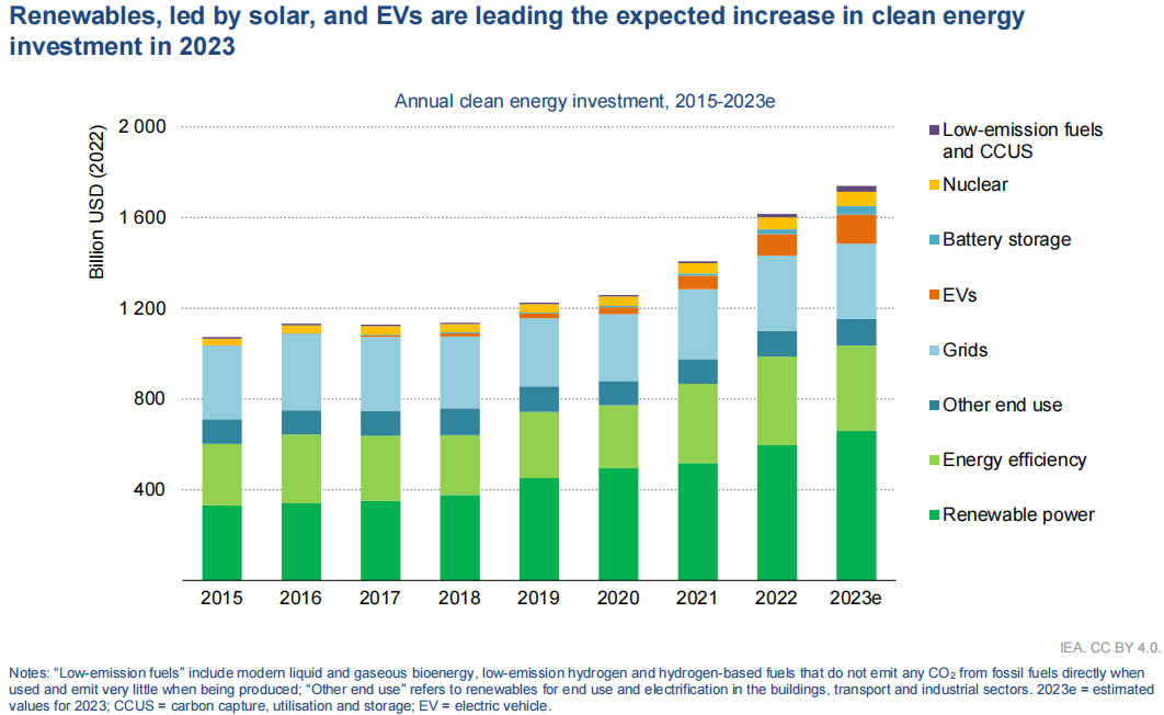 IEA：2023年全球太阳能投资将首超石油 电动汽车投资将达1300亿美元
