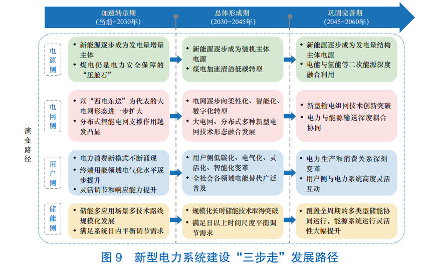 新型电力系统构建顶层设计文件来了！明确“三步走”发展路径