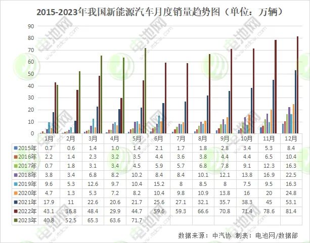 5月我国新能源车销售71.7万辆 动力电池装车量28.2GWh