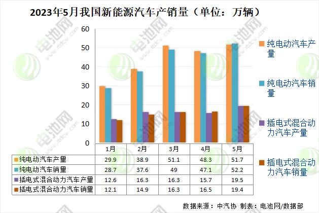 5月我国新能源车销售71.7万辆 动力电池装车量28.2GWh