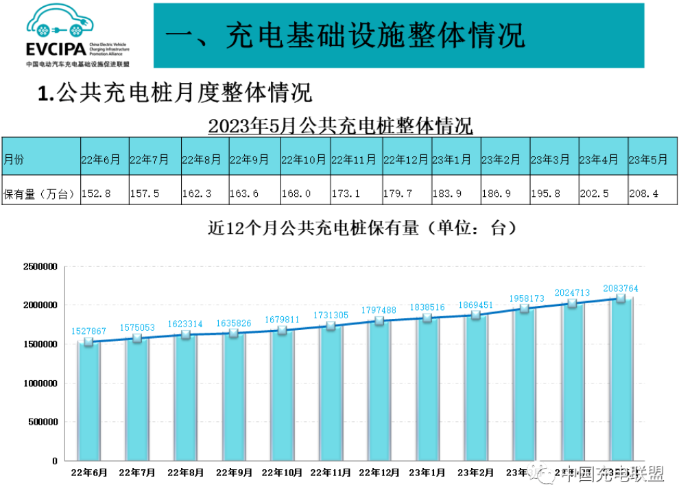 前5月我国充电基础设施增量114.7万台 换电站保有量2175座