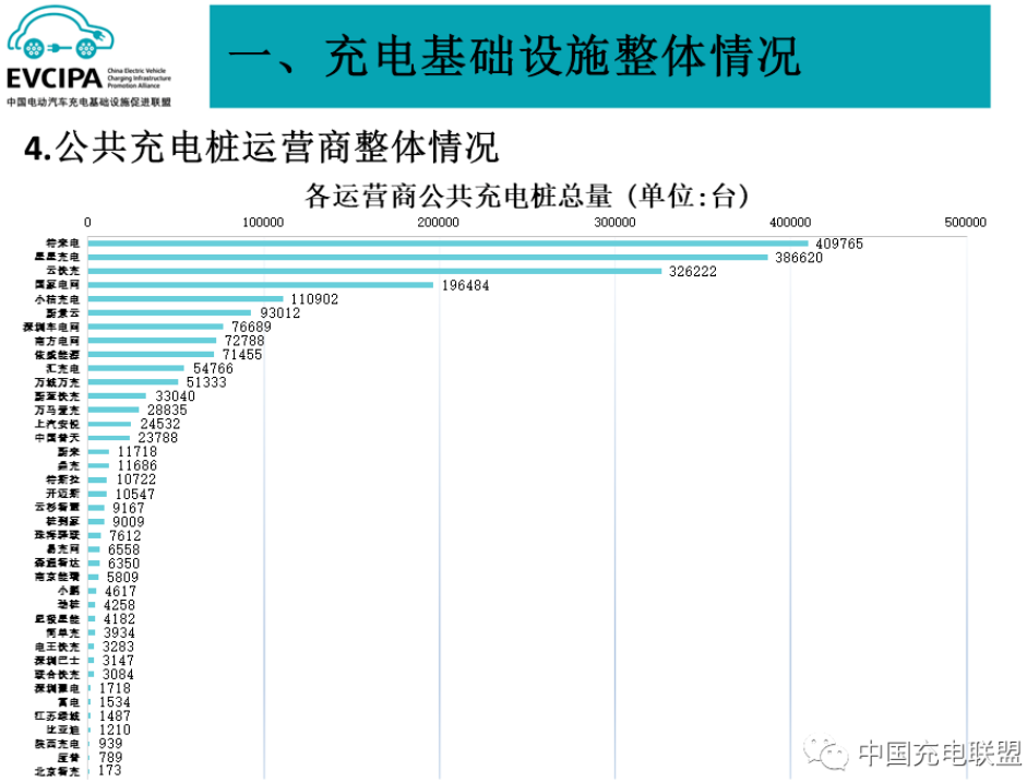 前5月我国充电基础设施增量114.7万台 换电站保有量2175座