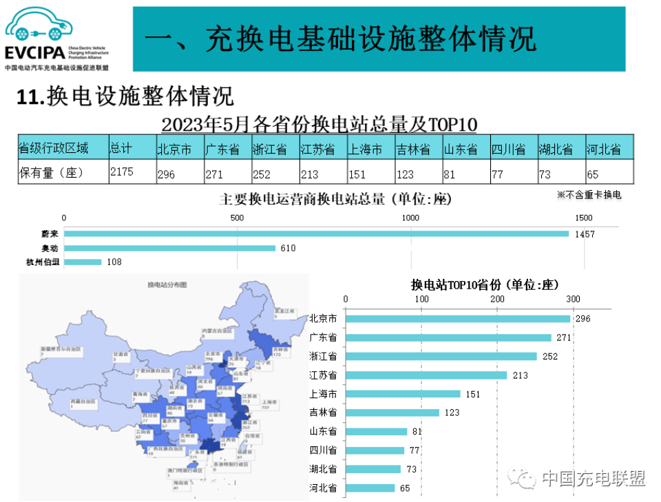 前5月我国充电基础设施增量114.7万台 换电站保有量2175座