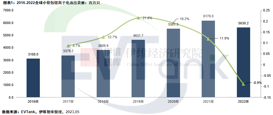 2022年全球小软包锂电池出货量56.3亿只 首次出现下滑