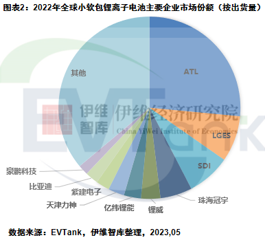 2022年全球小软包锂电池出货量56.3亿只 首次出现下滑