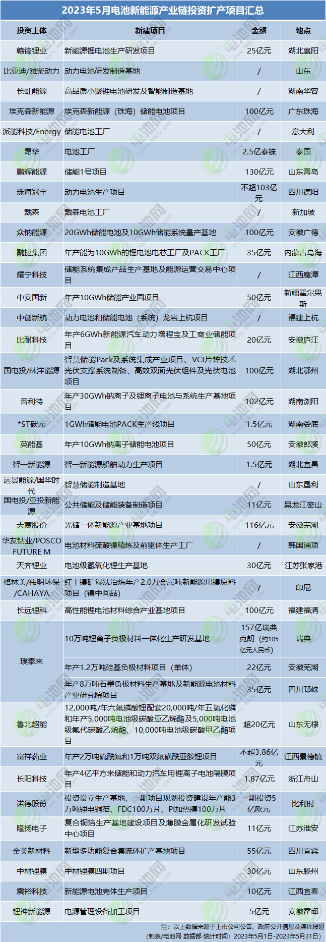 近1380亿元！9个百亿项目！5月电池新能源投资扩产项目大盘点