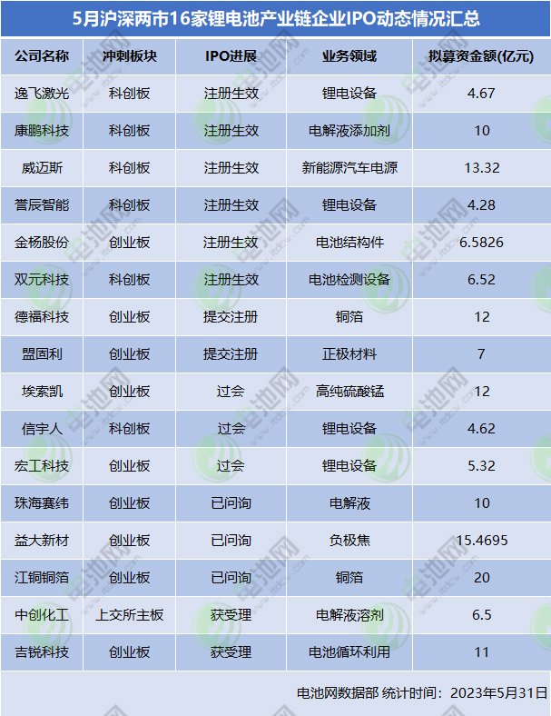 近1380亿元！9个百亿项目！5月电池新能源投资扩产项目大盘点