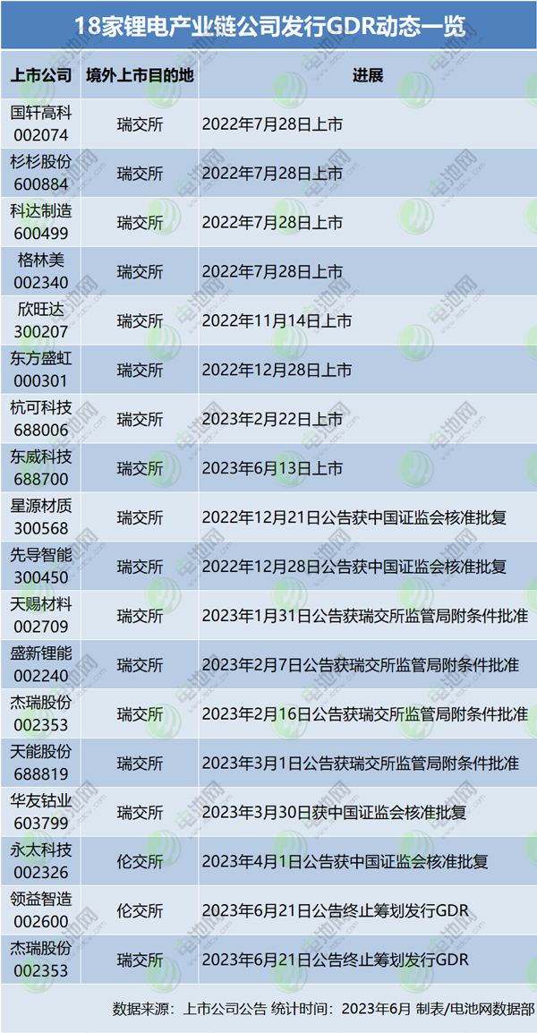 出海融资规则持续完善！18家锂电产业链公司发行GDR进度盘点