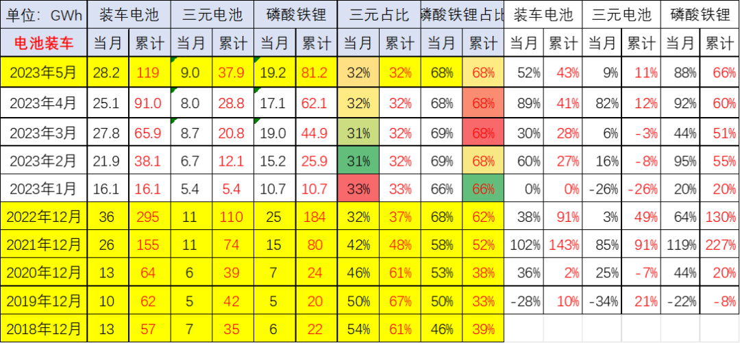 乘用车电池需求强势增长 1-5月比亚迪和特斯拉电池需求占43%