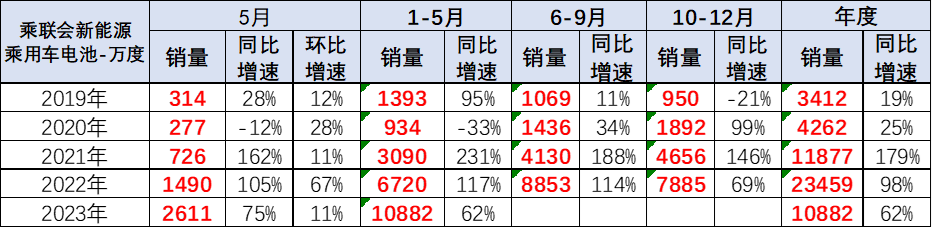 乘用车电池需求强势增长 1-5月比亚迪和特斯拉电池需求占43%