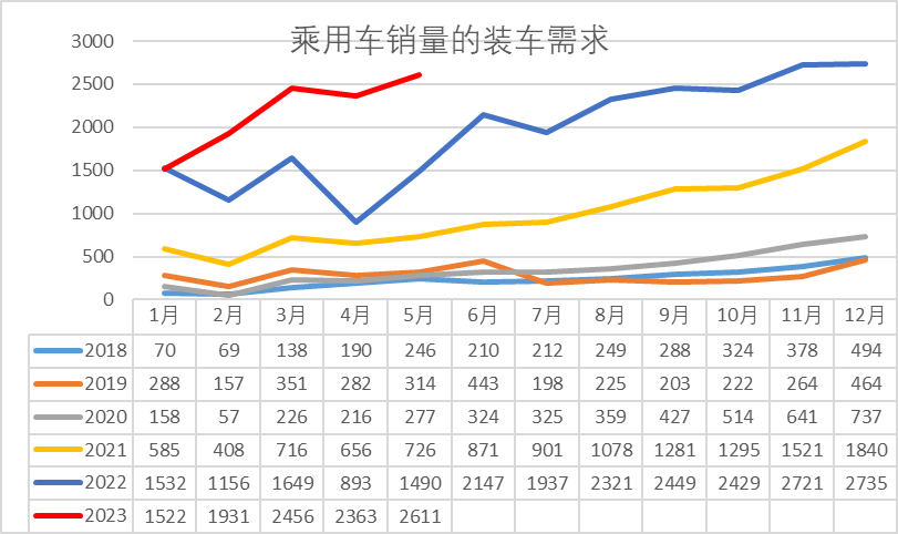 乘用车电池需求强势增长 1-5月比亚迪和特斯拉电池需求占43%