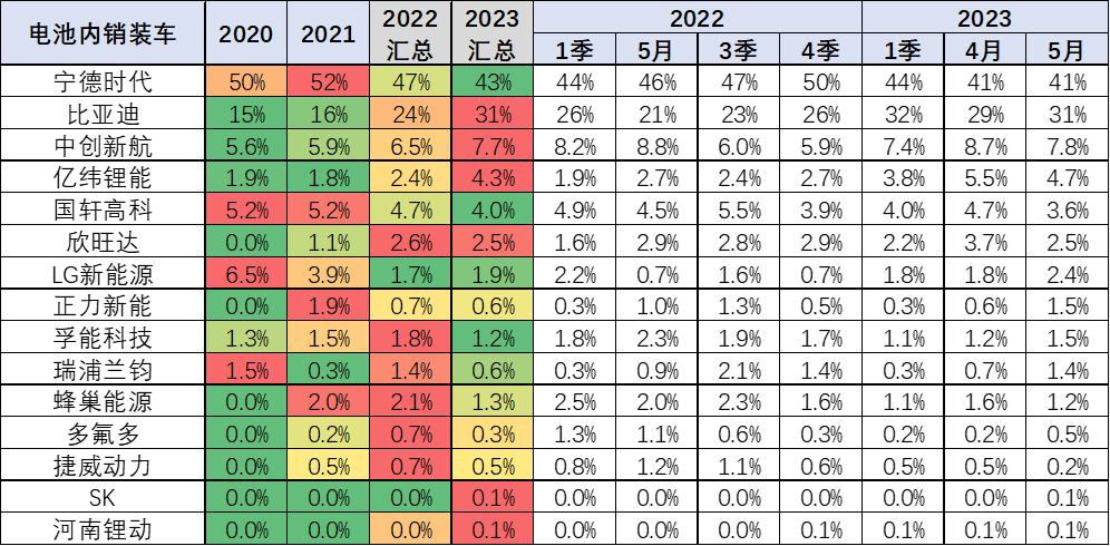 乘用车电池需求强势增长 1-5月比亚迪和特斯拉电池需求占43%