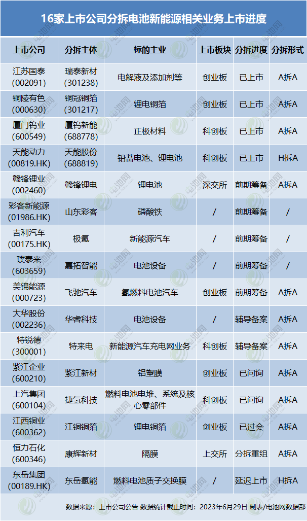 16家上市公司官宣分拆电池产业链相关业务上市！1+1一定大于2？