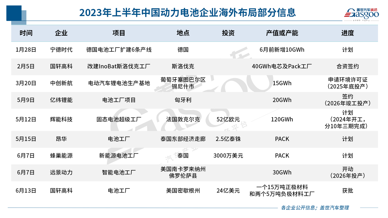 海外产能规划超575GWh 动力电池从国内卷向全球