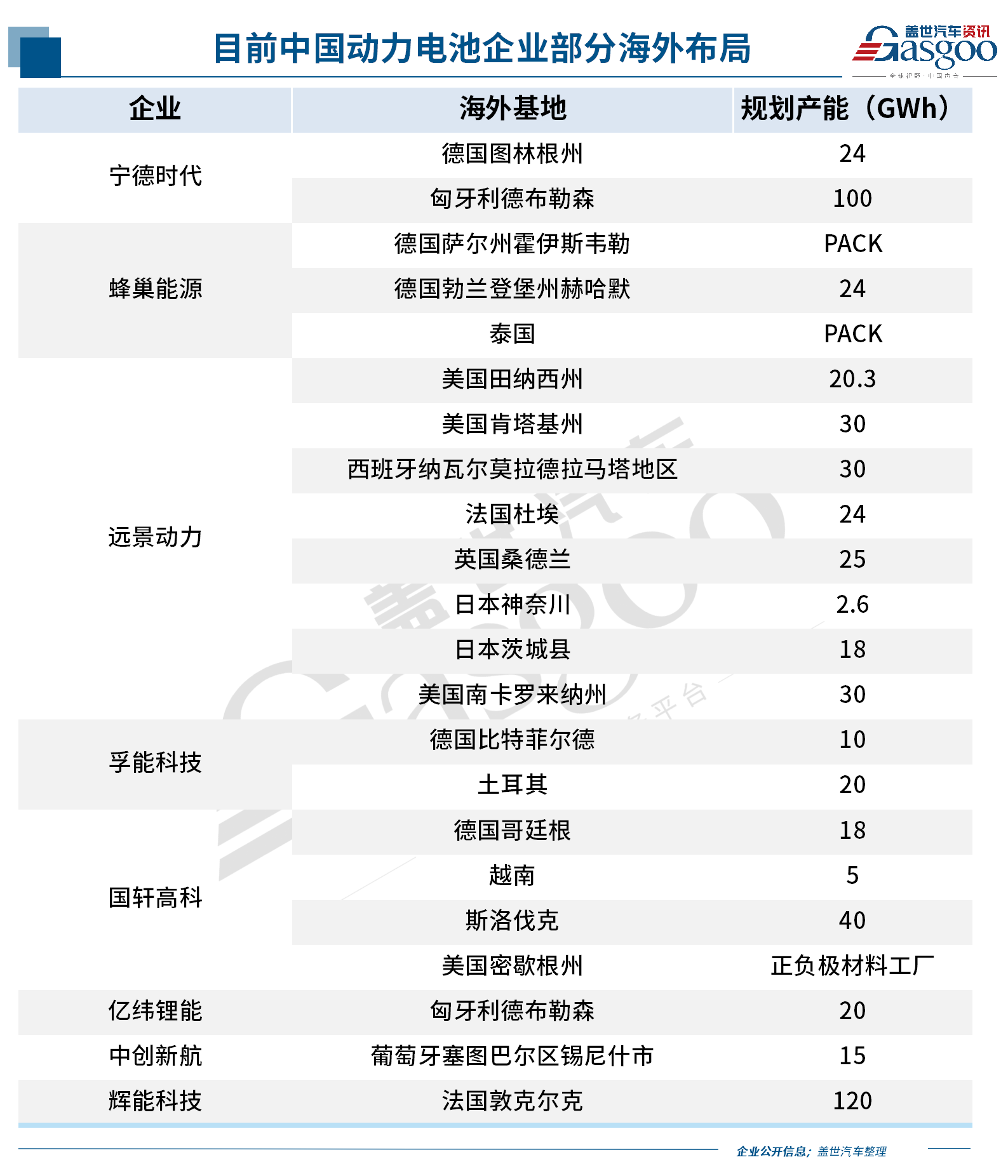 海外产能规划超575GWh 动力电池从国内卷向全球