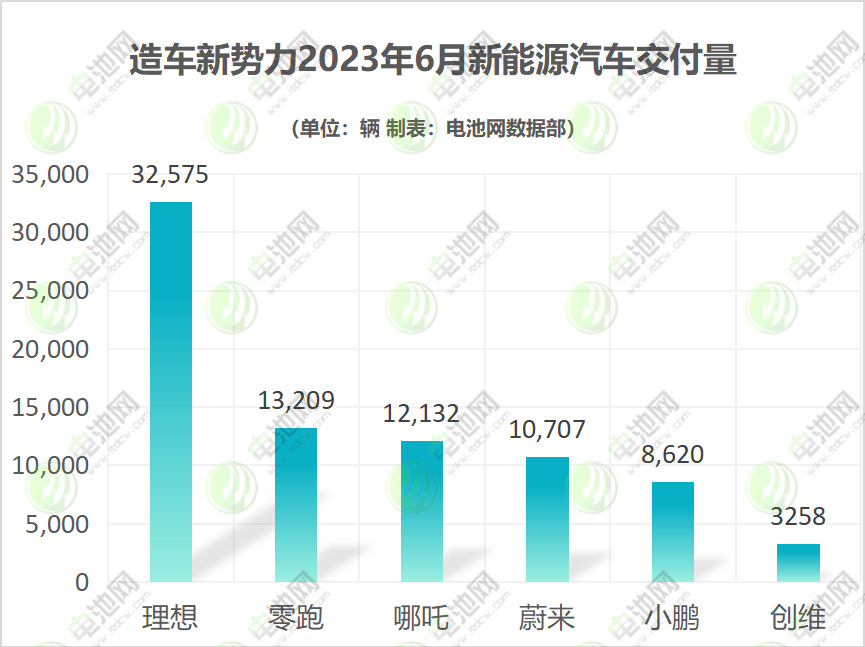 新能源品牌上半年销量分化加剧：埃安近20万辆 理想近14万辆