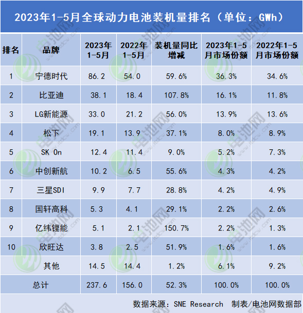 1-5月全球动力电池装车量237.6GWh：两家中企同比三位数增长