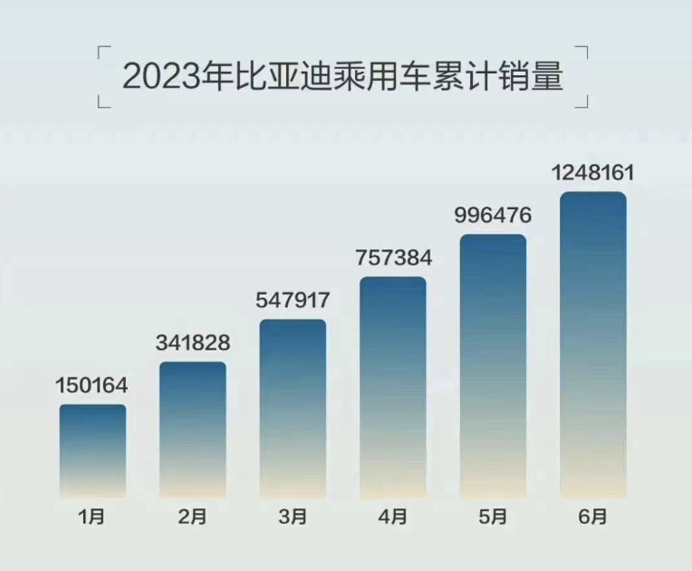 半年卖出125万辆成为新能源全球销冠，比亚迪做对了什么？