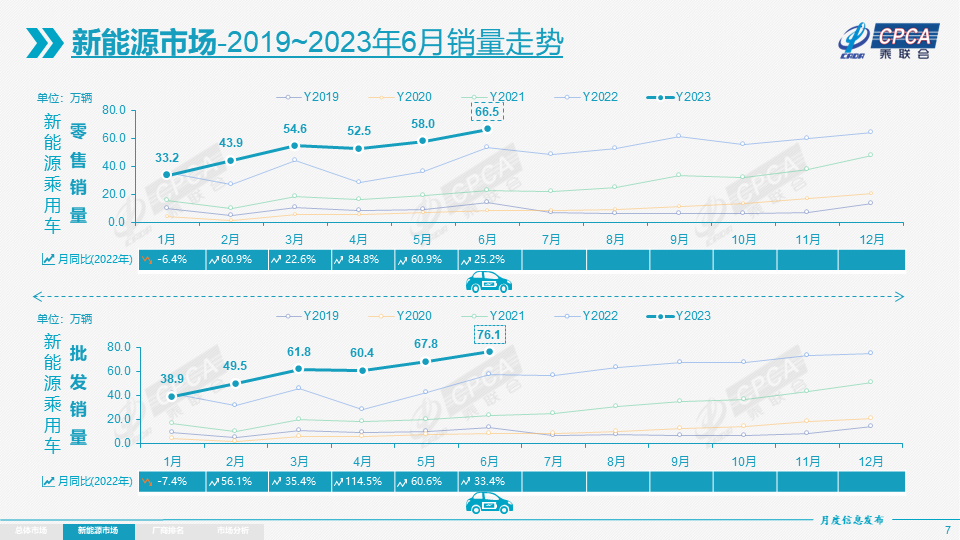 乘联会：上半年新能源乘用车批发354.4万辆 今年车购税或达1130亿