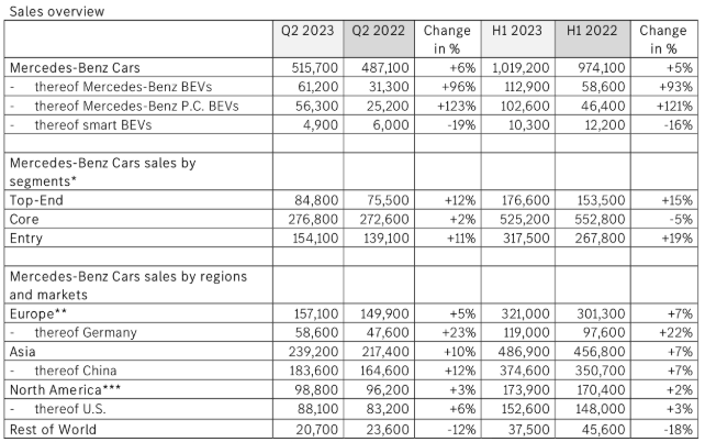 奔驰上半年全球销量101.92万辆 纯电动汽车销量超10万辆