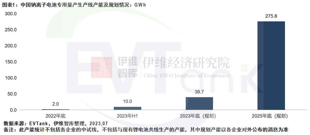 中国钠离子电池全行业规划产能在2025年年底已经达到275.8GWh