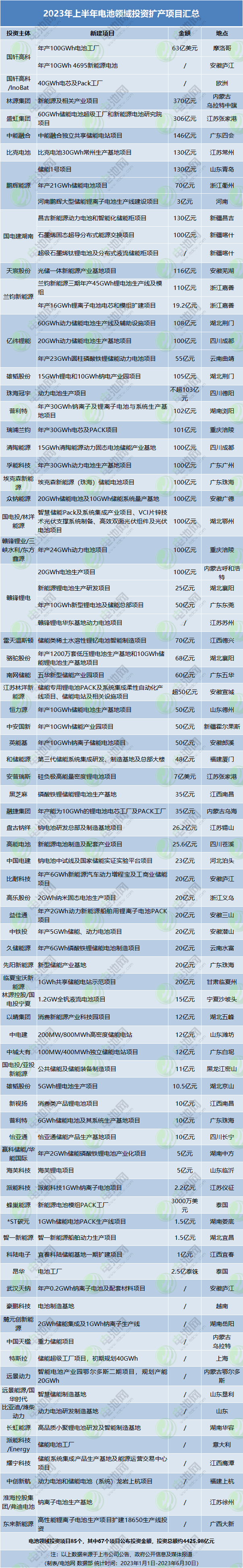 逾9377亿元！2023年上半年电池新能源产业链投资扩产项目大盘点