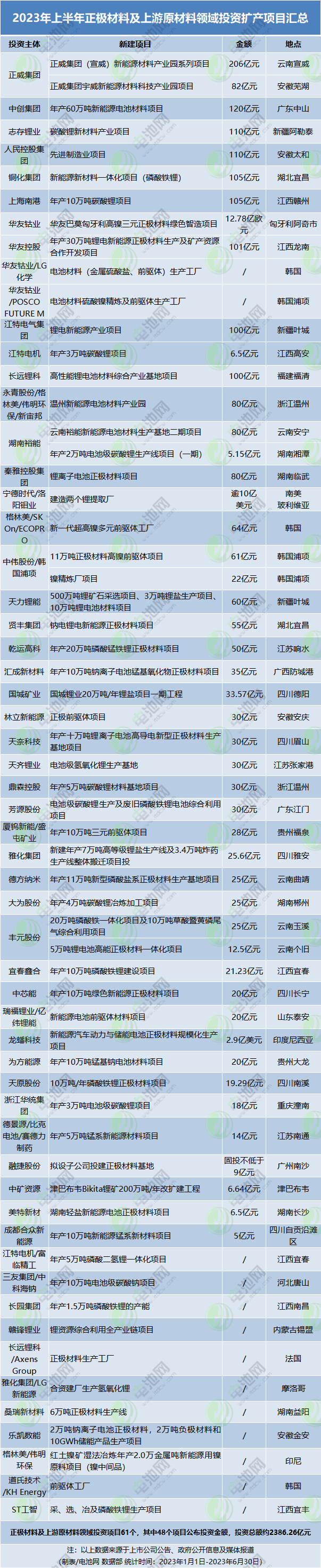 逾9377亿元！2023年上半年电池新能源产业链投资扩产项目大盘点