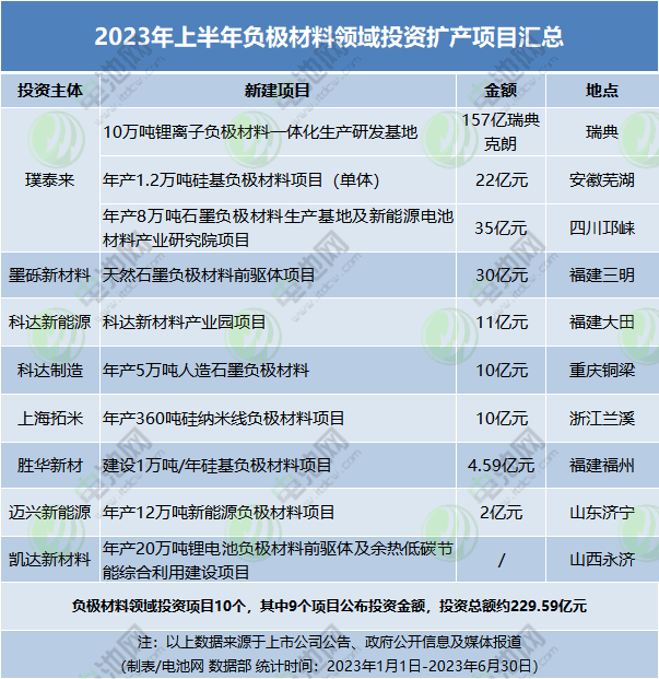 逾9377亿元！2023年上半年电池新能源产业链投资扩产项目大盘点