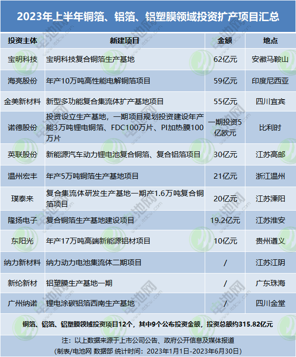 逾9377亿元！2023年上半年电池新能源产业链投资扩产项目大盘点