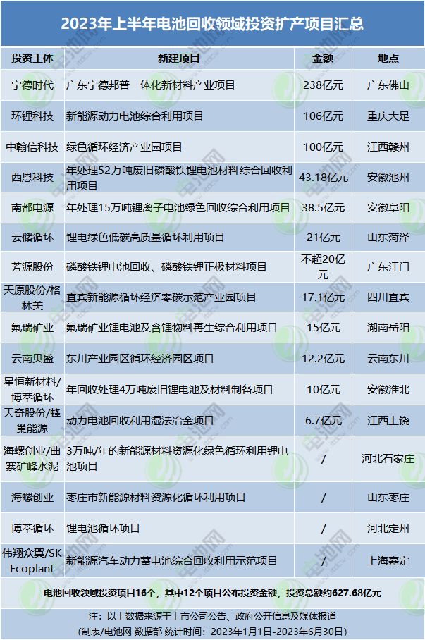 逾9377亿元！2023年上半年电池新能源产业链投资扩产项目大盘点