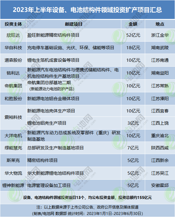 逾9377亿元！2023年上半年电池新能源产业链投资扩产项目大盘点