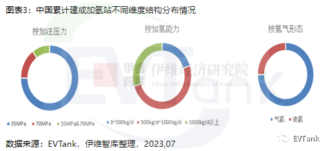 EVTank：全球累计已建成加氢站1089座，其中中国占比达到32.2%