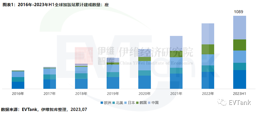 EVTank：全球累计已建成加氢站1089座，其中中国占比达到32.2%