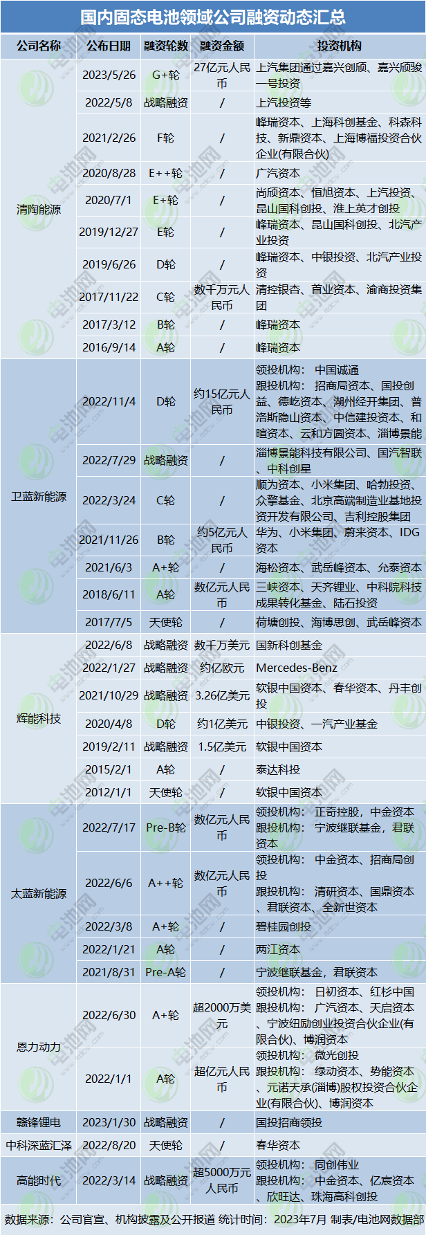 固态电池领域频吸金 又一企业完成数亿元融资