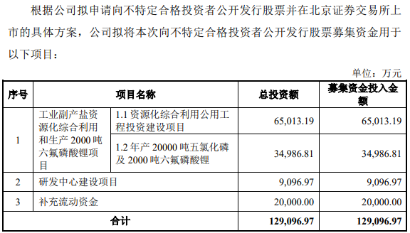 这一农药公司拟冲刺北交所IPO 募资近13亿扩产六氟磷酸锂等