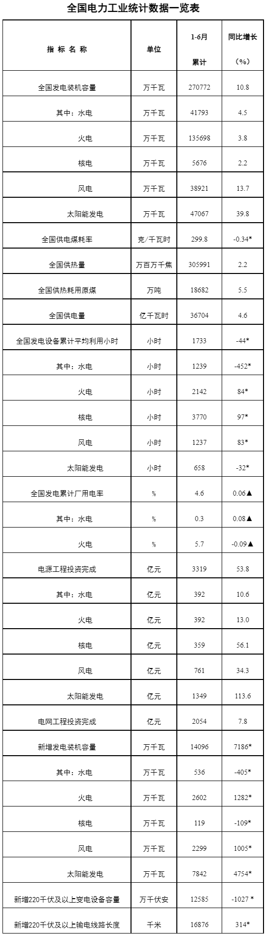 国家能源局：我国可再生能源发电总装机突破13亿千瓦