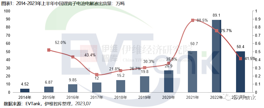 2023年上半年中国电解液出货逾50万吨 前十企业市场份额超90%