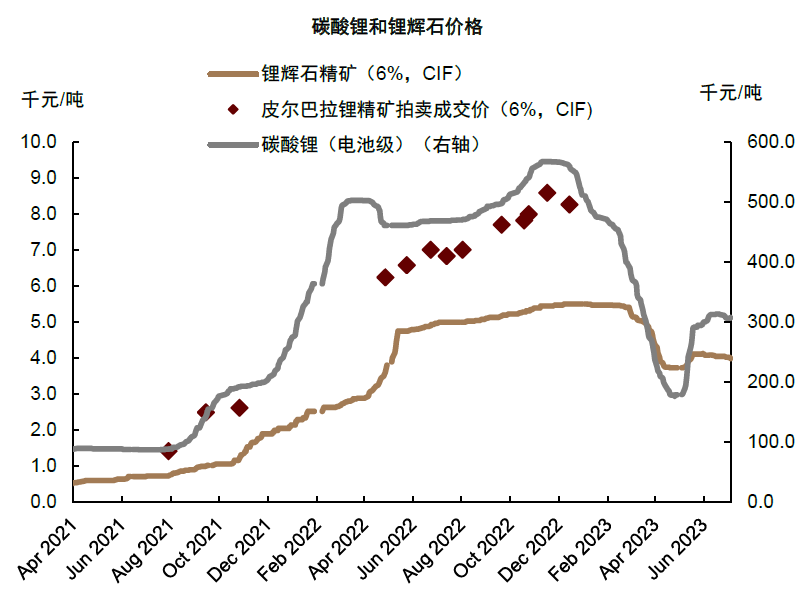 电池级碳酸锂价格跌至27万元/吨 机构预计今年供给或小幅过剩