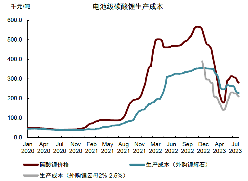 电池级碳酸锂价格跌至27万元/吨 机构预计今年供给或小幅过剩