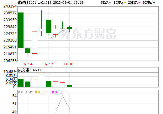 电池级碳酸锂价格跌至27万元/吨 机构预计今年供给或小幅过剩