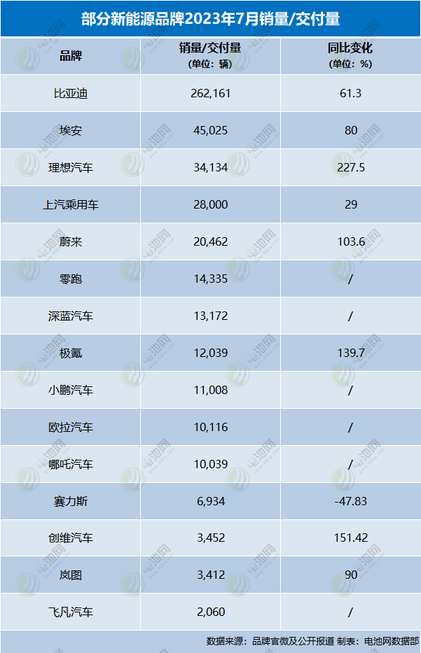 新能源品牌7月战报：5家新势力交付破万 传统车企差距拉大