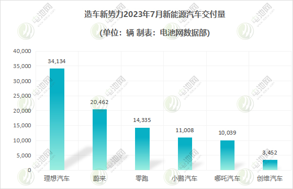 新能源品牌7月战报：5家新势力交付破万 传统车企差距拉大