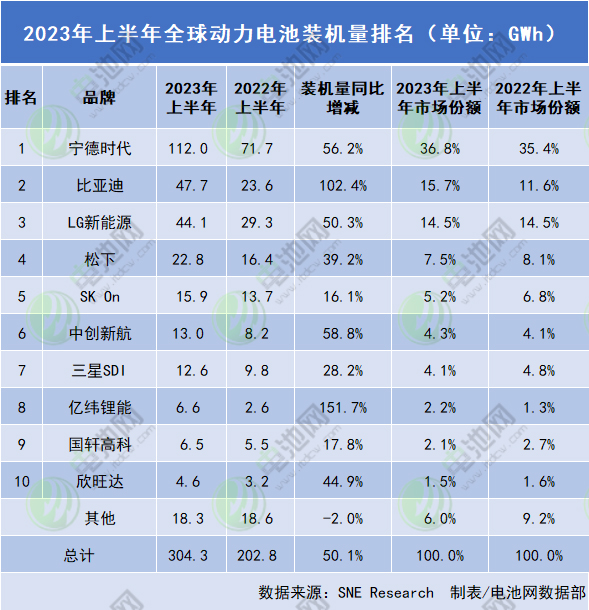 上半年全球动力电池装车量304.3GWh 4家中企市占率同比上升