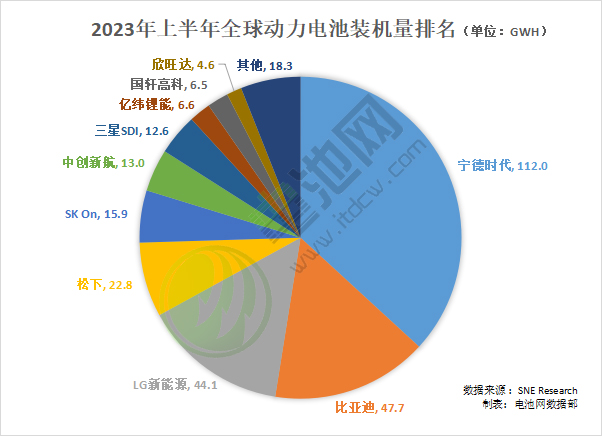 上半年全球动力电池装车量304.3GWh 4家中企市占率同比上升