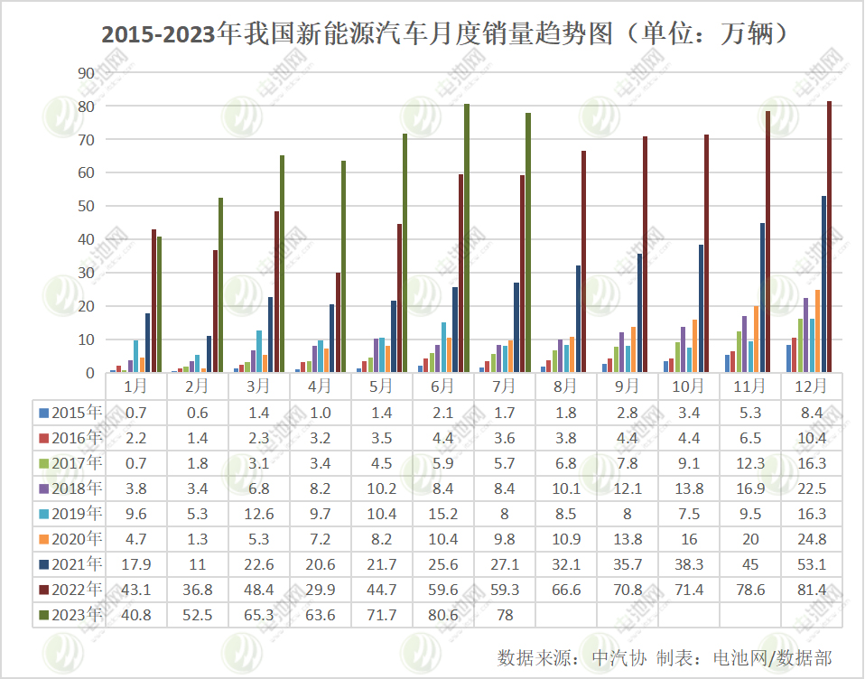 7月我国新能源汽车销售78万辆 动力电池装车量32.2GWh