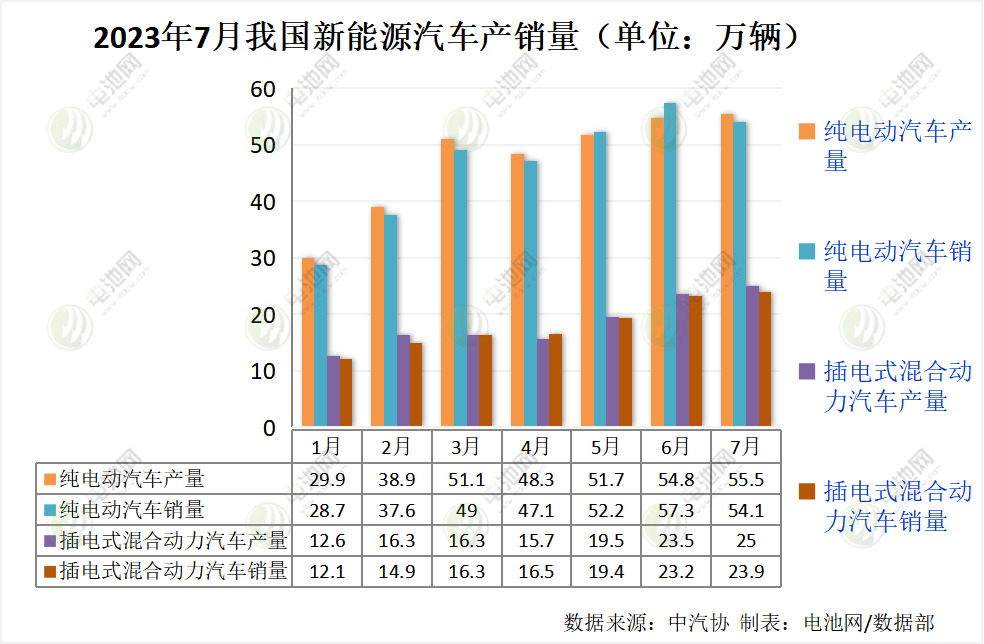 7月我国新能源汽车销售78万辆 动力电池装车量32.2GWh