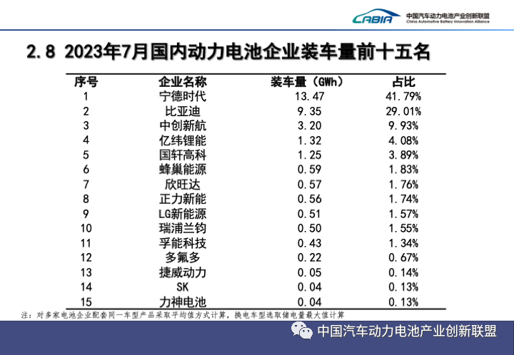 7月我国新能源汽车销售78万辆 动力电池装车量32.2GWh